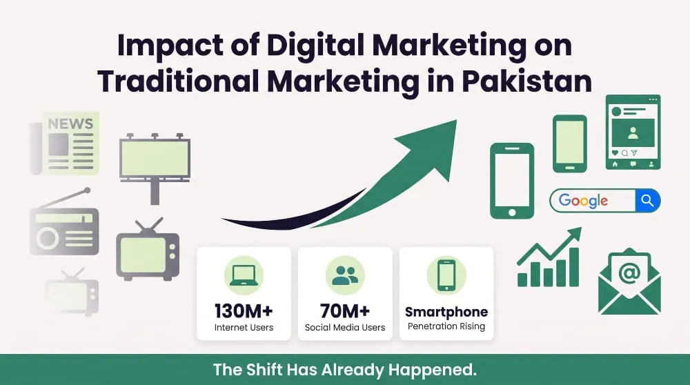 Impact of Digital Marketing on Traditional Marketing in Pakistan